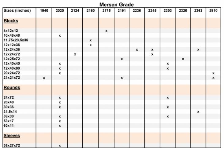 Mersen Sizes by Grade